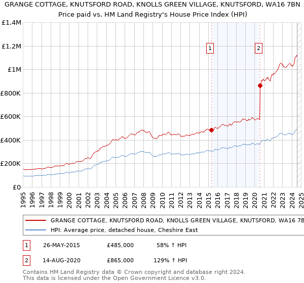 GRANGE COTTAGE, KNUTSFORD ROAD, KNOLLS GREEN VILLAGE, KNUTSFORD, WA16 7BN: Price paid vs HM Land Registry's House Price Index