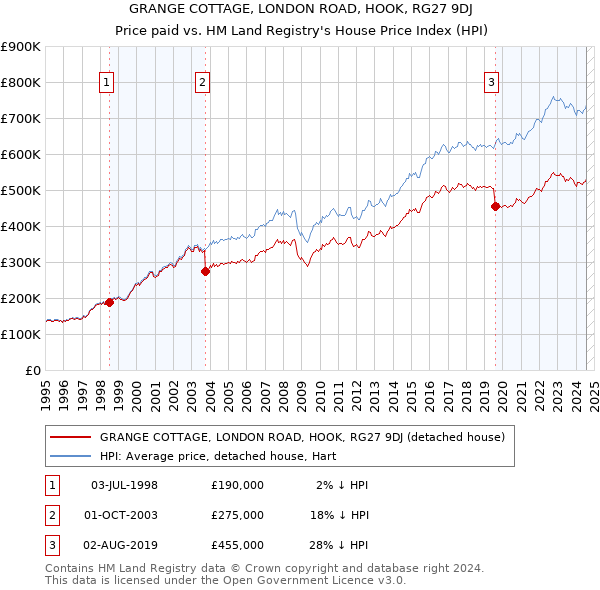 GRANGE COTTAGE, LONDON ROAD, HOOK, RG27 9DJ: Price paid vs HM Land Registry's House Price Index