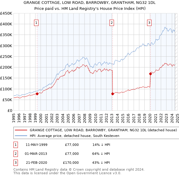 GRANGE COTTAGE, LOW ROAD, BARROWBY, GRANTHAM, NG32 1DL: Price paid vs HM Land Registry's House Price Index