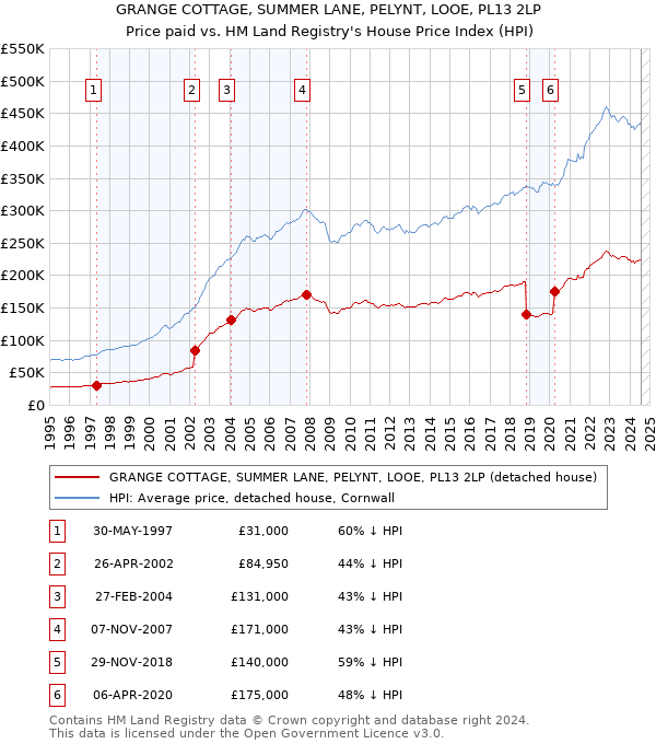 GRANGE COTTAGE, SUMMER LANE, PELYNT, LOOE, PL13 2LP: Price paid vs HM Land Registry's House Price Index