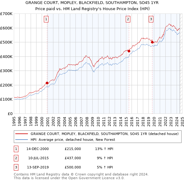 GRANGE COURT, MOPLEY, BLACKFIELD, SOUTHAMPTON, SO45 1YR: Price paid vs HM Land Registry's House Price Index