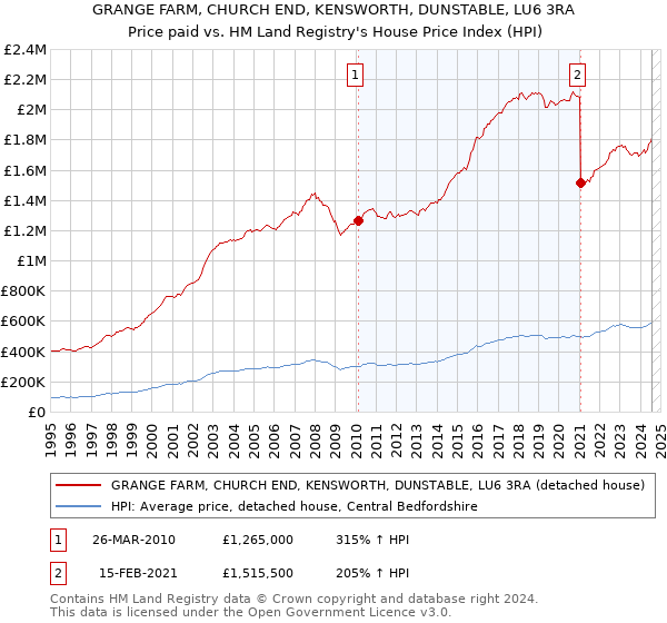 GRANGE FARM, CHURCH END, KENSWORTH, DUNSTABLE, LU6 3RA: Price paid vs HM Land Registry's House Price Index