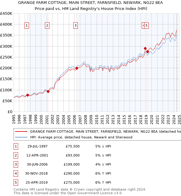 GRANGE FARM COTTAGE, MAIN STREET, FARNSFIELD, NEWARK, NG22 8EA: Price paid vs HM Land Registry's House Price Index