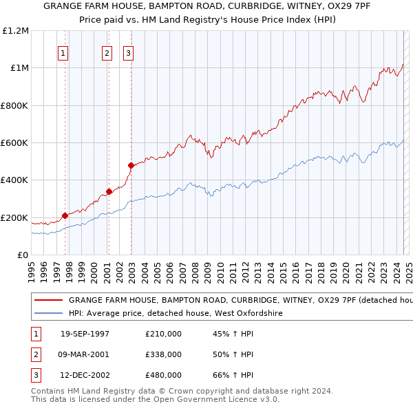 GRANGE FARM HOUSE, BAMPTON ROAD, CURBRIDGE, WITNEY, OX29 7PF: Price paid vs HM Land Registry's House Price Index