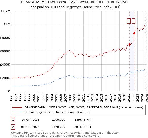 GRANGE FARM, LOWER WYKE LANE, WYKE, BRADFORD, BD12 9AH: Price paid vs HM Land Registry's House Price Index