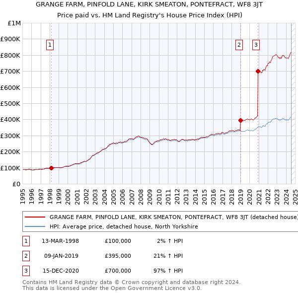 GRANGE FARM, PINFOLD LANE, KIRK SMEATON, PONTEFRACT, WF8 3JT: Price paid vs HM Land Registry's House Price Index