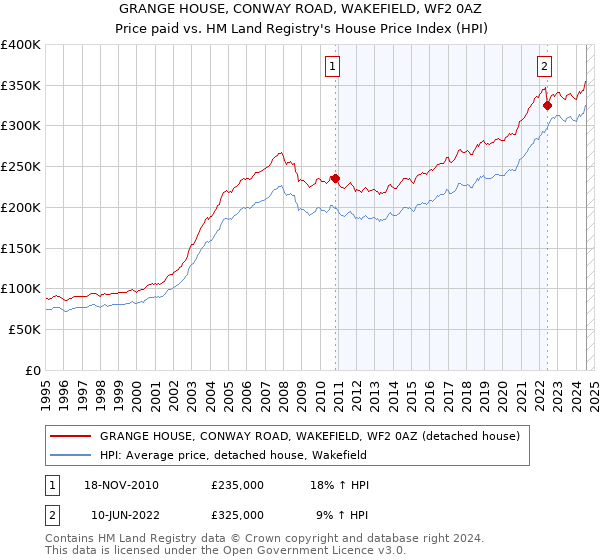 GRANGE HOUSE, CONWAY ROAD, WAKEFIELD, WF2 0AZ: Price paid vs HM Land Registry's House Price Index