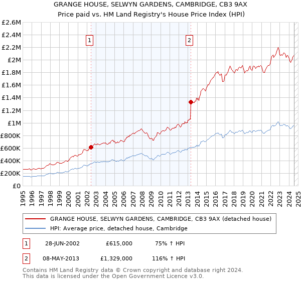 GRANGE HOUSE, SELWYN GARDENS, CAMBRIDGE, CB3 9AX: Price paid vs HM Land Registry's House Price Index