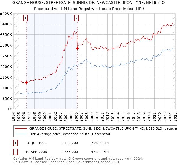 GRANGE HOUSE, STREETGATE, SUNNISIDE, NEWCASTLE UPON TYNE, NE16 5LQ: Price paid vs HM Land Registry's House Price Index