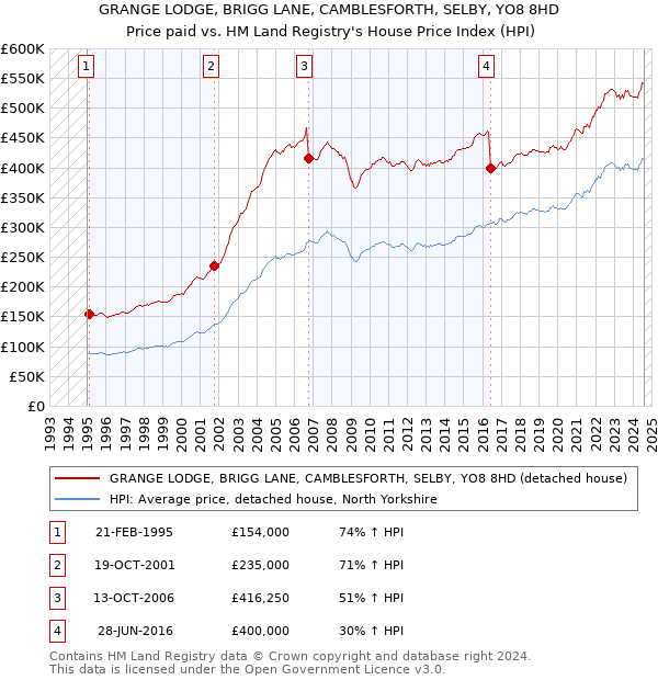 GRANGE LODGE, BRIGG LANE, CAMBLESFORTH, SELBY, YO8 8HD: Price paid vs HM Land Registry's House Price Index