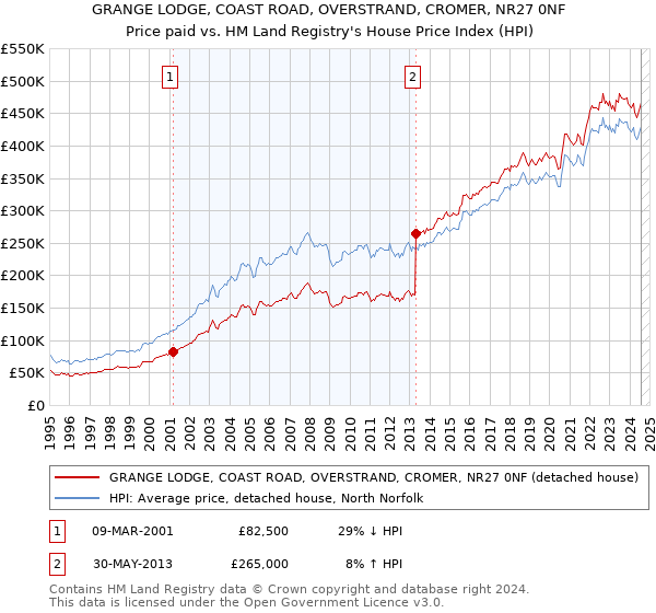 GRANGE LODGE, COAST ROAD, OVERSTRAND, CROMER, NR27 0NF: Price paid vs HM Land Registry's House Price Index