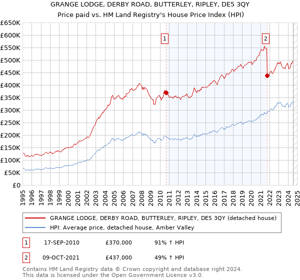 GRANGE LODGE, DERBY ROAD, BUTTERLEY, RIPLEY, DE5 3QY: Price paid vs HM Land Registry's House Price Index