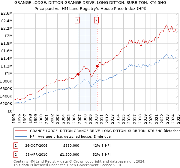 GRANGE LODGE, DITTON GRANGE DRIVE, LONG DITTON, SURBITON, KT6 5HG: Price paid vs HM Land Registry's House Price Index