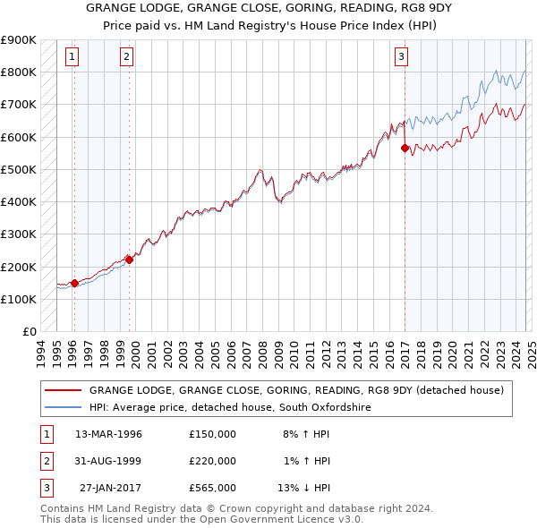 GRANGE LODGE, GRANGE CLOSE, GORING, READING, RG8 9DY: Price paid vs HM Land Registry's House Price Index