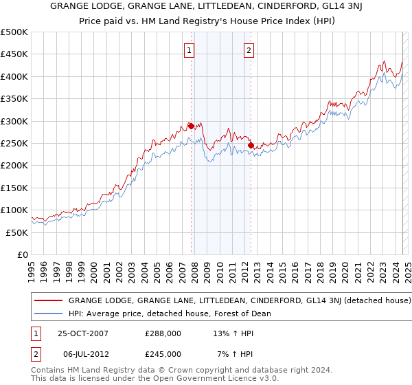 GRANGE LODGE, GRANGE LANE, LITTLEDEAN, CINDERFORD, GL14 3NJ: Price paid vs HM Land Registry's House Price Index