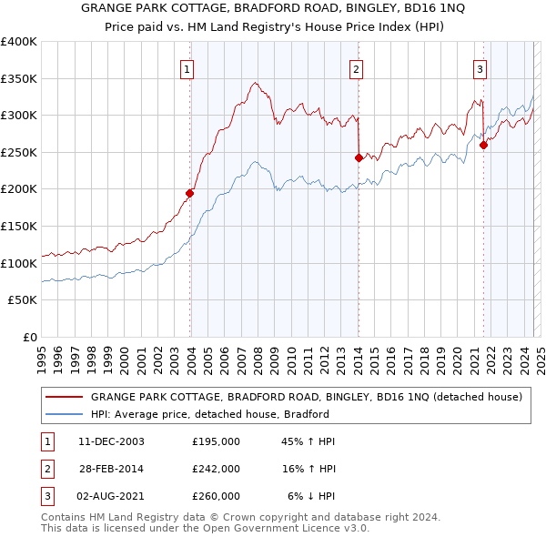 GRANGE PARK COTTAGE, BRADFORD ROAD, BINGLEY, BD16 1NQ: Price paid vs HM Land Registry's House Price Index