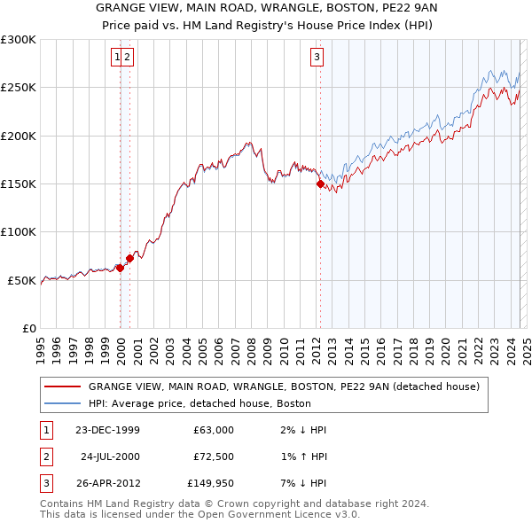 GRANGE VIEW, MAIN ROAD, WRANGLE, BOSTON, PE22 9AN: Price paid vs HM Land Registry's House Price Index