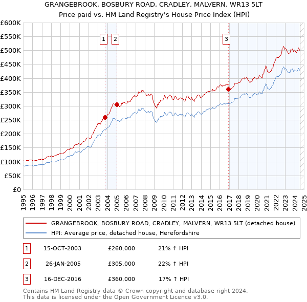 GRANGEBROOK, BOSBURY ROAD, CRADLEY, MALVERN, WR13 5LT: Price paid vs HM Land Registry's House Price Index