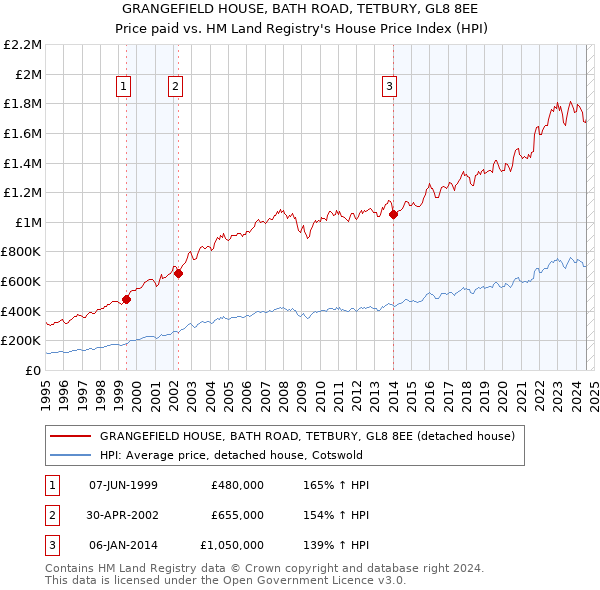 GRANGEFIELD HOUSE, BATH ROAD, TETBURY, GL8 8EE: Price paid vs HM Land Registry's House Price Index