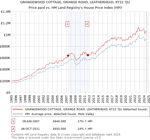 GRANGEWOOD COTTAGE, GRANGE ROAD, LEATHERHEAD, KT22 7JU: Price paid vs HM Land Registry's House Price Index