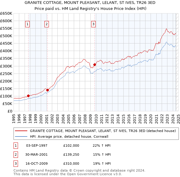 GRANITE COTTAGE, MOUNT PLEASANT, LELANT, ST IVES, TR26 3ED: Price paid vs HM Land Registry's House Price Index