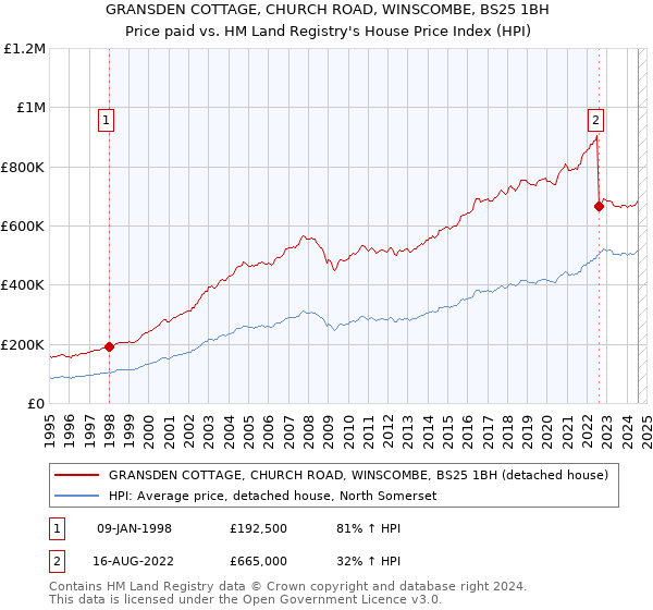 GRANSDEN COTTAGE, CHURCH ROAD, WINSCOMBE, BS25 1BH: Price paid vs HM Land Registry's House Price Index