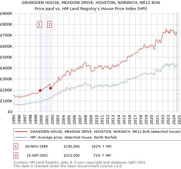 GRANSDEN HOUSE, MEADOW DRIVE, HOVETON, NORWICH, NR12 8UN: Price paid vs HM Land Registry's House Price Index