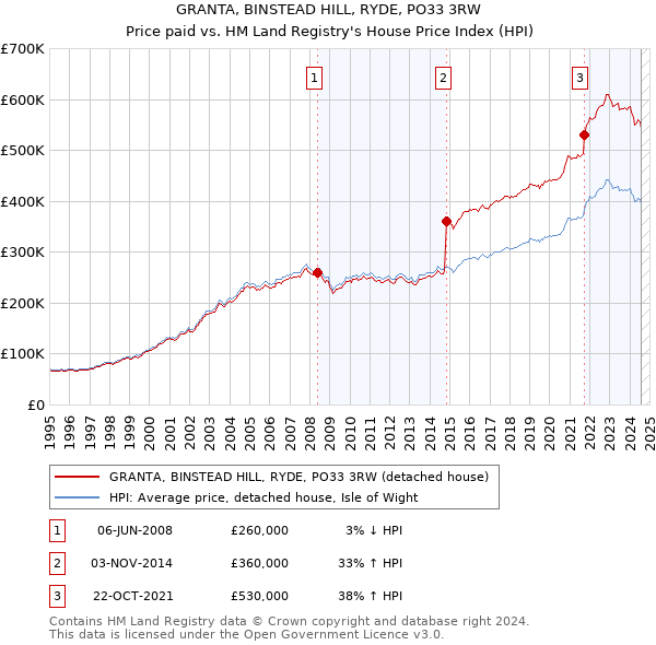 GRANTA, BINSTEAD HILL, RYDE, PO33 3RW: Price paid vs HM Land Registry's House Price Index