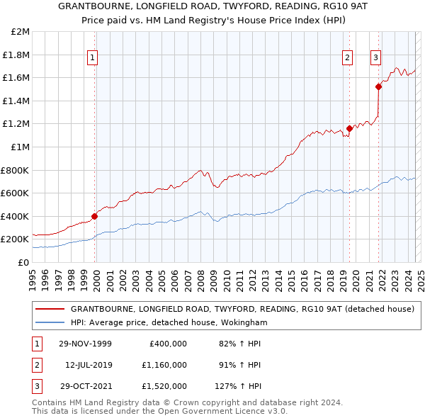 GRANTBOURNE, LONGFIELD ROAD, TWYFORD, READING, RG10 9AT: Price paid vs HM Land Registry's House Price Index