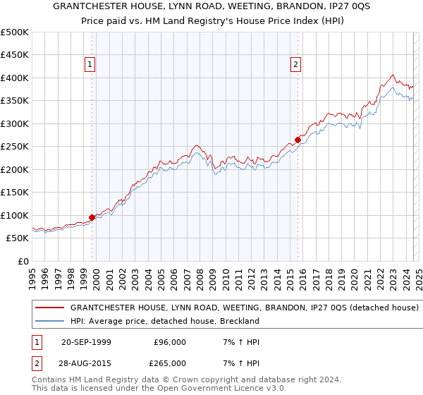 GRANTCHESTER HOUSE, LYNN ROAD, WEETING, BRANDON, IP27 0QS: Price paid vs HM Land Registry's House Price Index