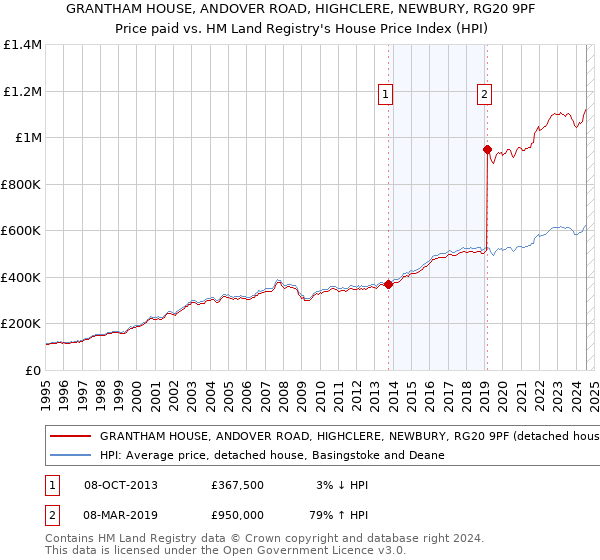 GRANTHAM HOUSE, ANDOVER ROAD, HIGHCLERE, NEWBURY, RG20 9PF: Price paid vs HM Land Registry's House Price Index