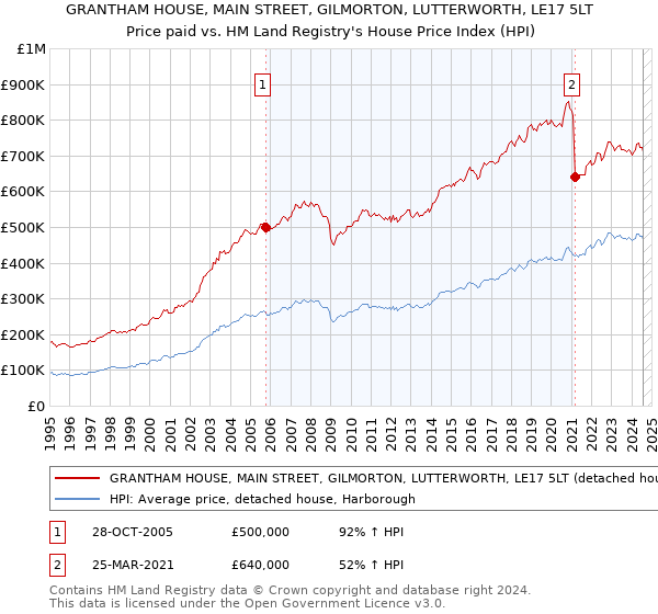 GRANTHAM HOUSE, MAIN STREET, GILMORTON, LUTTERWORTH, LE17 5LT: Price paid vs HM Land Registry's House Price Index