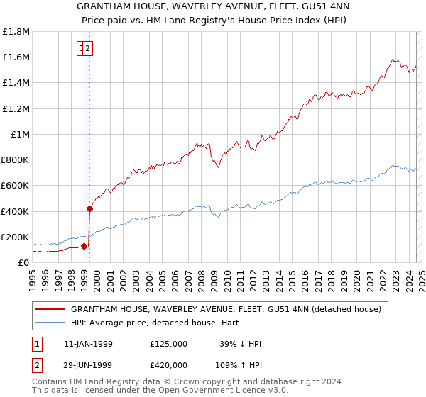 GRANTHAM HOUSE, WAVERLEY AVENUE, FLEET, GU51 4NN: Price paid vs HM Land Registry's House Price Index