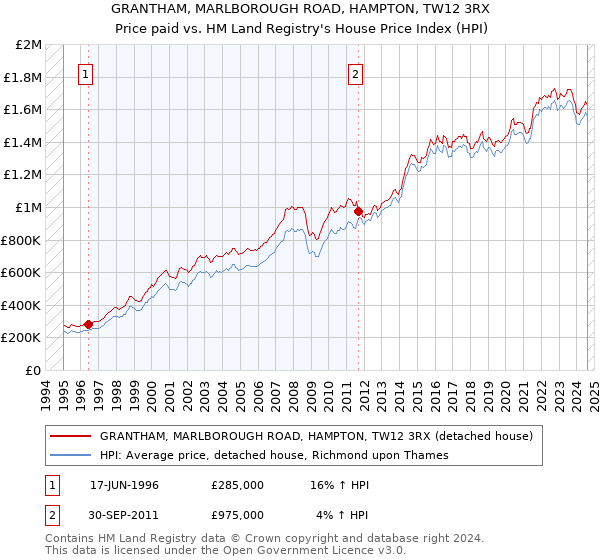 GRANTHAM, MARLBOROUGH ROAD, HAMPTON, TW12 3RX: Price paid vs HM Land Registry's House Price Index