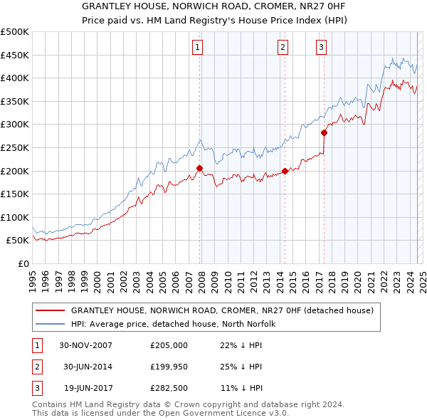 GRANTLEY HOUSE, NORWICH ROAD, CROMER, NR27 0HF: Price paid vs HM Land Registry's House Price Index