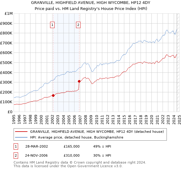 GRANVILLE, HIGHFIELD AVENUE, HIGH WYCOMBE, HP12 4DY: Price paid vs HM Land Registry's House Price Index