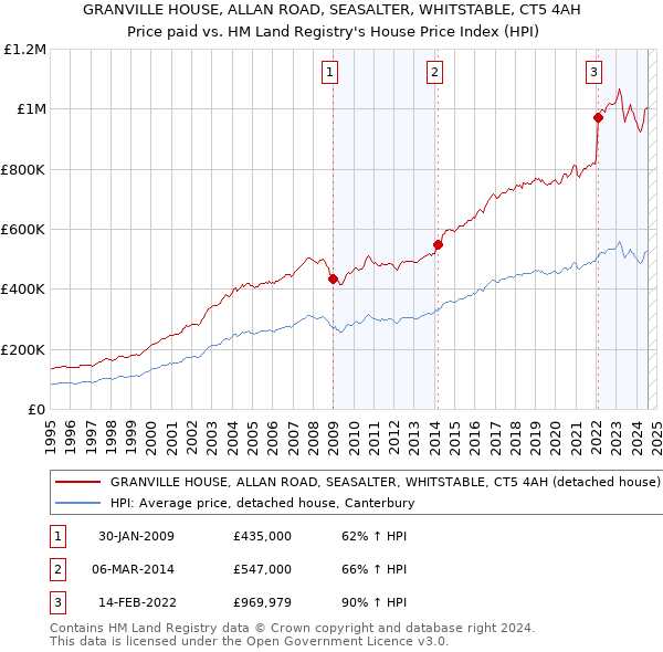 GRANVILLE HOUSE, ALLAN ROAD, SEASALTER, WHITSTABLE, CT5 4AH: Price paid vs HM Land Registry's House Price Index