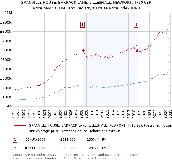 GRANVILLE HOUSE, BARRACK LANE, LILLESHALL, NEWPORT, TF10 9ER: Price paid vs HM Land Registry's House Price Index