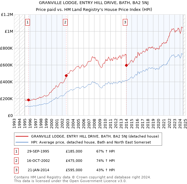 GRANVILLE LODGE, ENTRY HILL DRIVE, BATH, BA2 5NJ: Price paid vs HM Land Registry's House Price Index