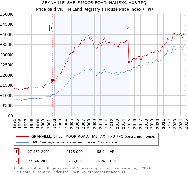 GRANVILLE, SHELF MOOR ROAD, HALIFAX, HX3 7PQ: Price paid vs HM Land Registry's House Price Index