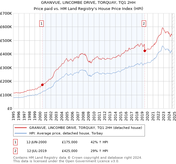 GRANVUE, LINCOMBE DRIVE, TORQUAY, TQ1 2HH: Price paid vs HM Land Registry's House Price Index