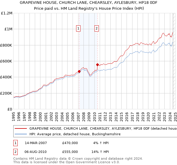 GRAPEVINE HOUSE, CHURCH LANE, CHEARSLEY, AYLESBURY, HP18 0DF: Price paid vs HM Land Registry's House Price Index