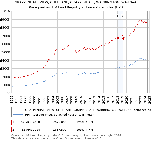 GRAPPENHALL VIEW, CLIFF LANE, GRAPPENHALL, WARRINGTON, WA4 3AA: Price paid vs HM Land Registry's House Price Index