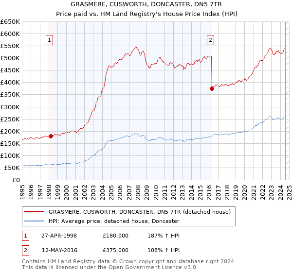 GRASMERE, CUSWORTH, DONCASTER, DN5 7TR: Price paid vs HM Land Registry's House Price Index