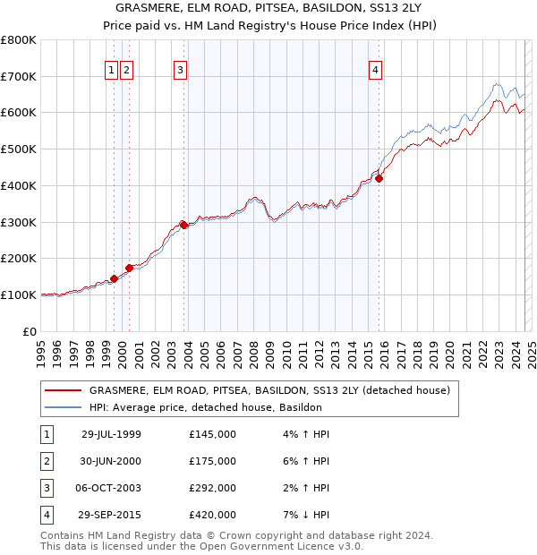 GRASMERE, ELM ROAD, PITSEA, BASILDON, SS13 2LY: Price paid vs HM Land Registry's House Price Index