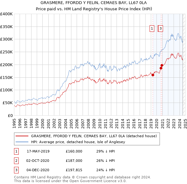 GRASMERE, FFORDD Y FELIN, CEMAES BAY, LL67 0LA: Price paid vs HM Land Registry's House Price Index