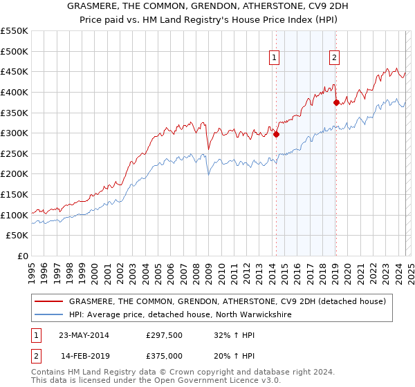 GRASMERE, THE COMMON, GRENDON, ATHERSTONE, CV9 2DH: Price paid vs HM Land Registry's House Price Index