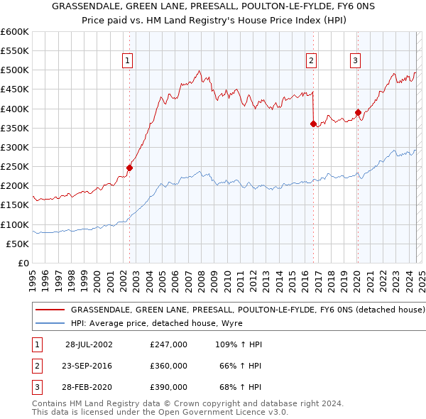 GRASSENDALE, GREEN LANE, PREESALL, POULTON-LE-FYLDE, FY6 0NS: Price paid vs HM Land Registry's House Price Index