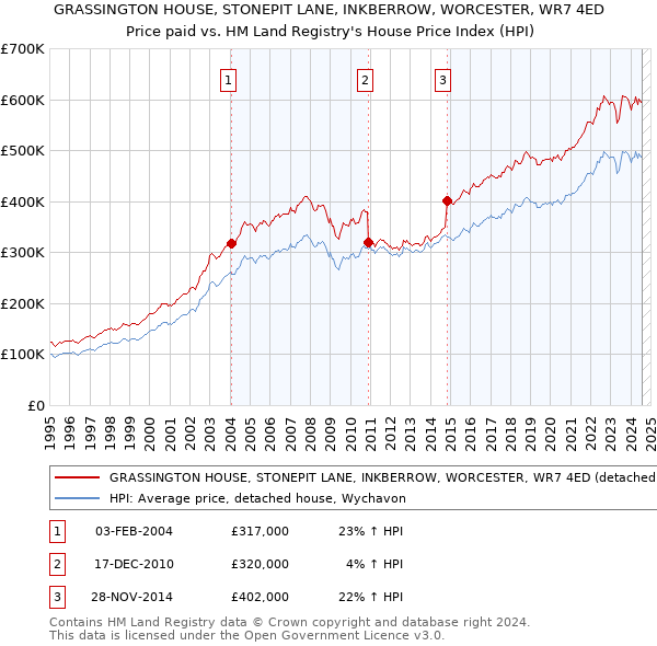 GRASSINGTON HOUSE, STONEPIT LANE, INKBERROW, WORCESTER, WR7 4ED: Price paid vs HM Land Registry's House Price Index