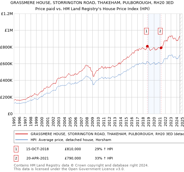 GRASSMERE HOUSE, STORRINGTON ROAD, THAKEHAM, PULBOROUGH, RH20 3ED: Price paid vs HM Land Registry's House Price Index